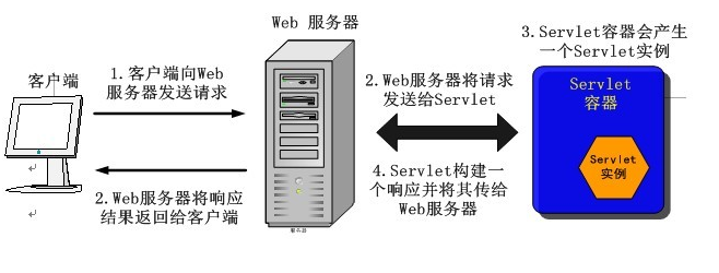 “Servlet”的圖片搜索結果