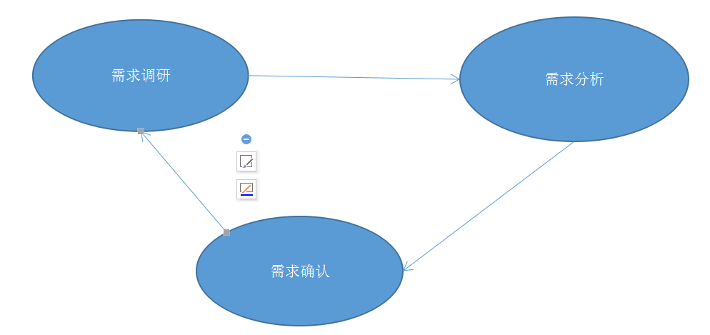 博客阅读笔记-我们应当怎样做需求分析