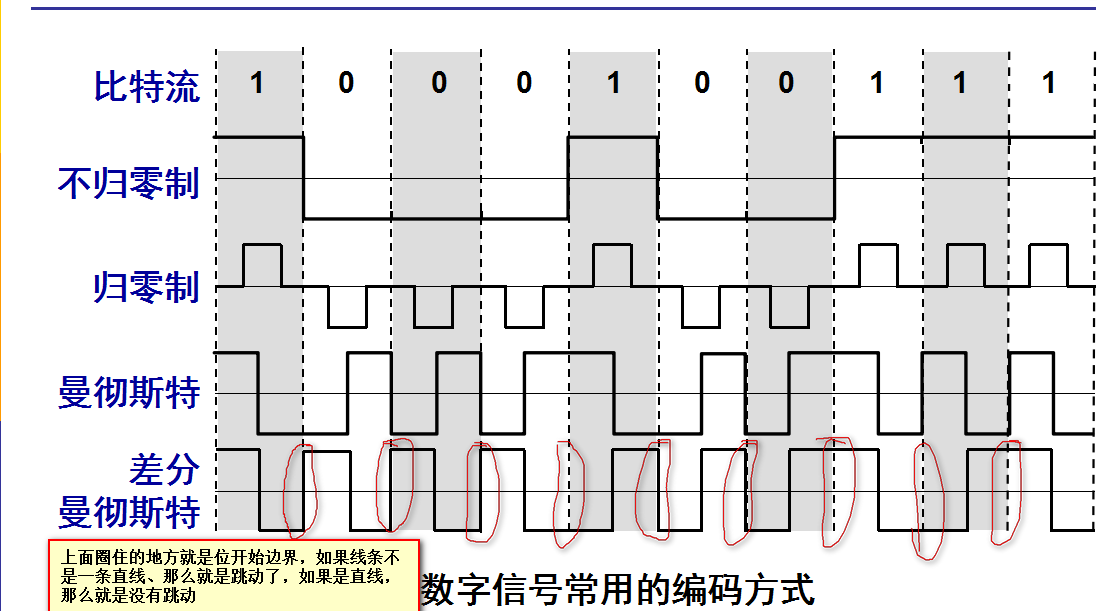 从信号波形中可以看出,曼彻斯特 (manchester) 编码和差分曼彻斯特