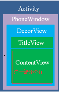 Android开发之漫漫长途 Ⅲ——Activity的显示之Window和View（2） 