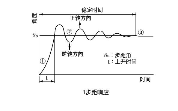 技術分享