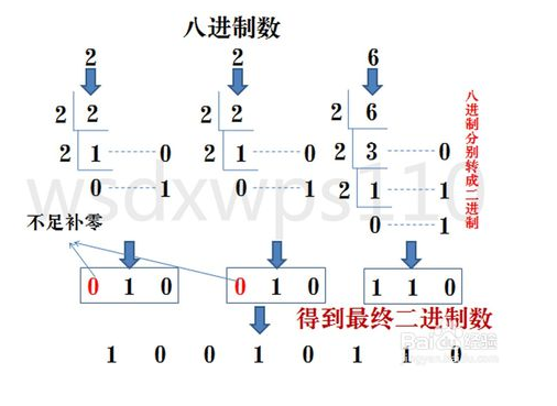 二进制,八进制,十进制与十六进制的转换