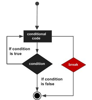 Python 循环语句(break和continue) - NancyRM