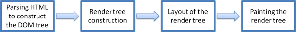 读书笔记（二）—— 浅析浏览器渲染过程和html中的文件加载