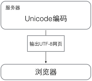 Python中的Unicode编码和UTF-8编码 - cnhkzyy
