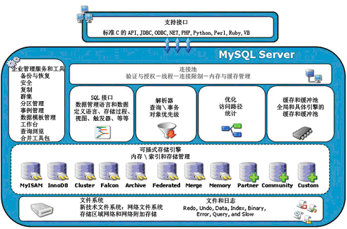 mysql数据库从删库到跑路之mysql存储引擎 - V