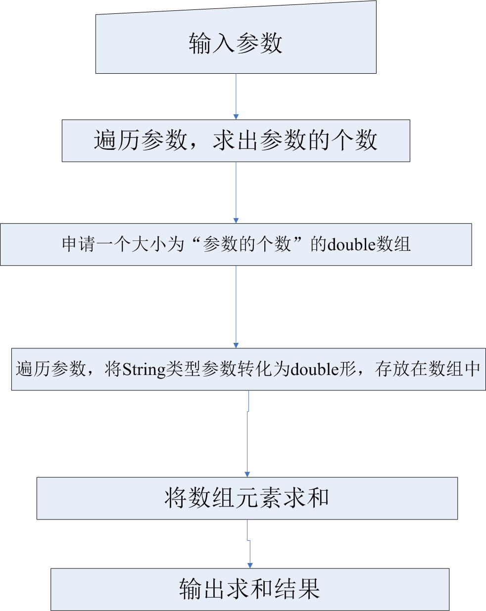 技術分享