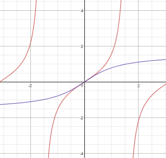 示例1(tan-1x y tan-1x arctanx,定义域是-π/2 π/2