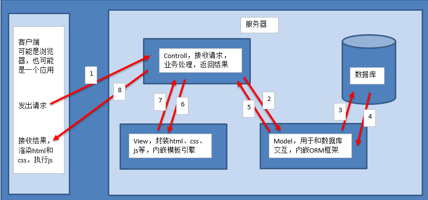 技術分享