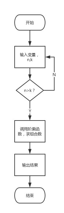 解决求n的阶乘的函数,利用组合数公式,求组合数,   程序流程