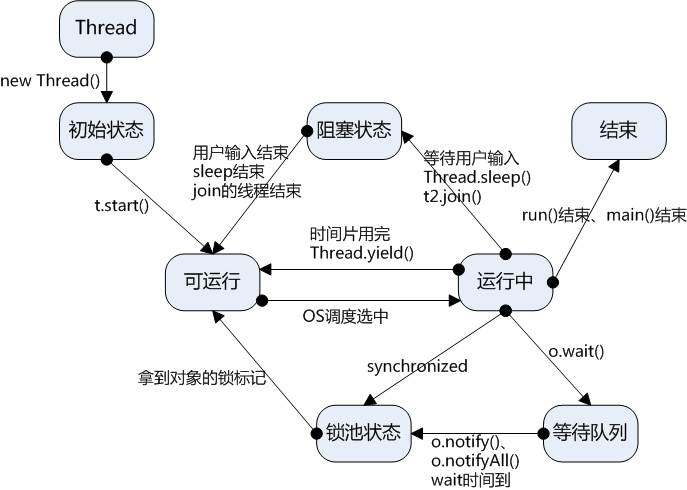 技術分享