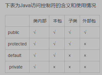 Java中的private、protected、public和default