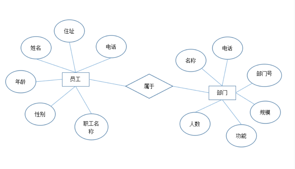 15员工信息管理系统要具备良好的图形界面,各个模块功能层次分明,易于