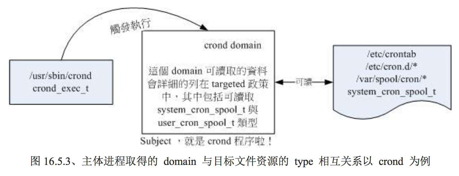 主体进程取得的 domain 与目标文件资源的 type 相互关系以 crond 为例
