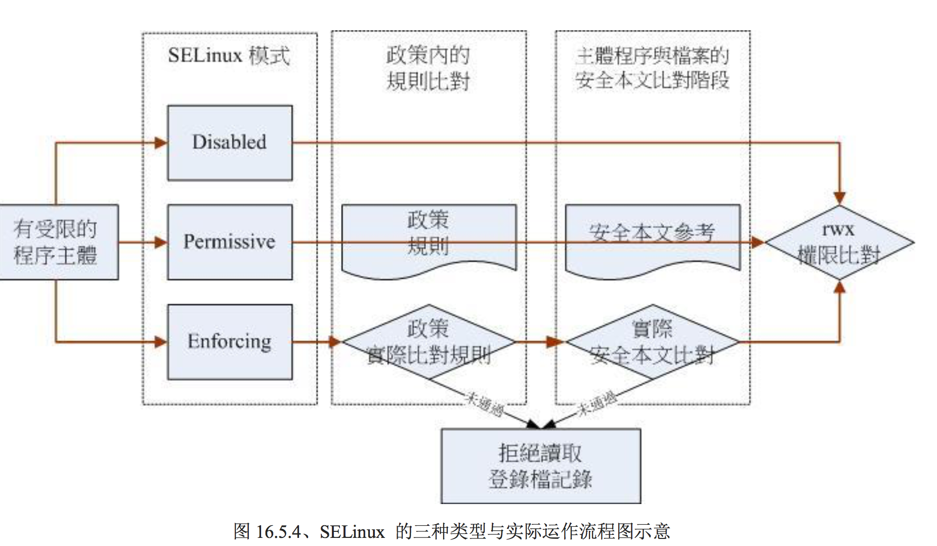 SELinux 的三种类型与实际运作流程图示意