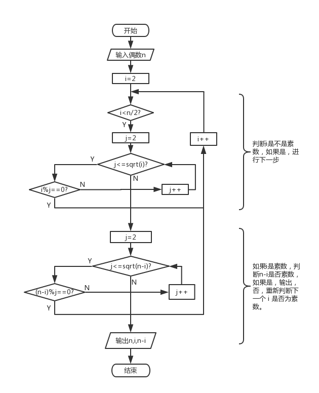 ②设计思路(包括流程图)①本题pta提交列表题目1:哥德巴赫猜想