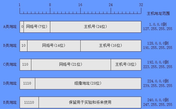 网络概述:ip地址的规划和设计