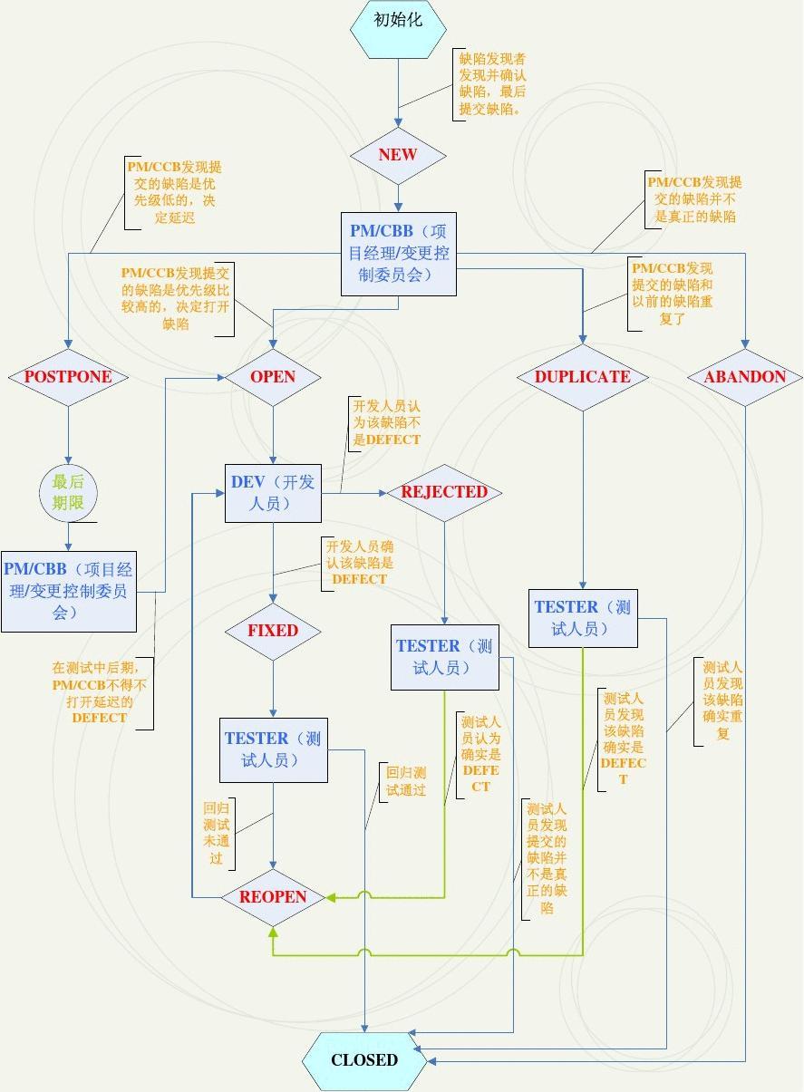 JIRA-缺陷生命周期流程图 - MrTw