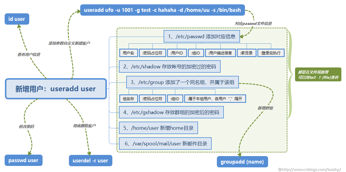 useradd詳解