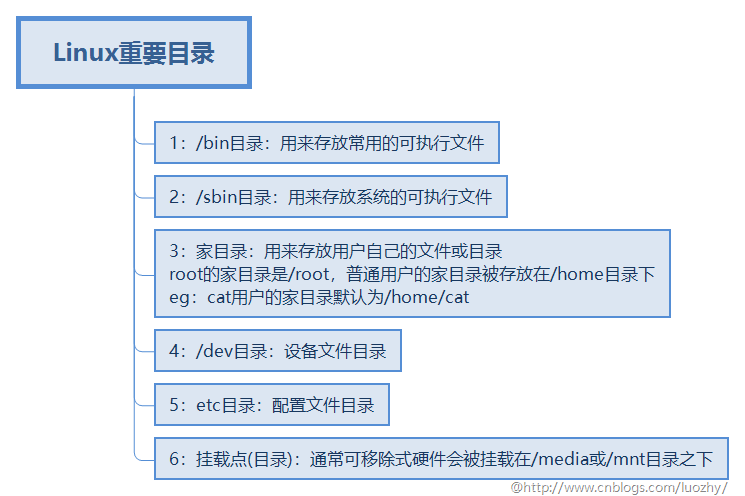 Linux重要目錄