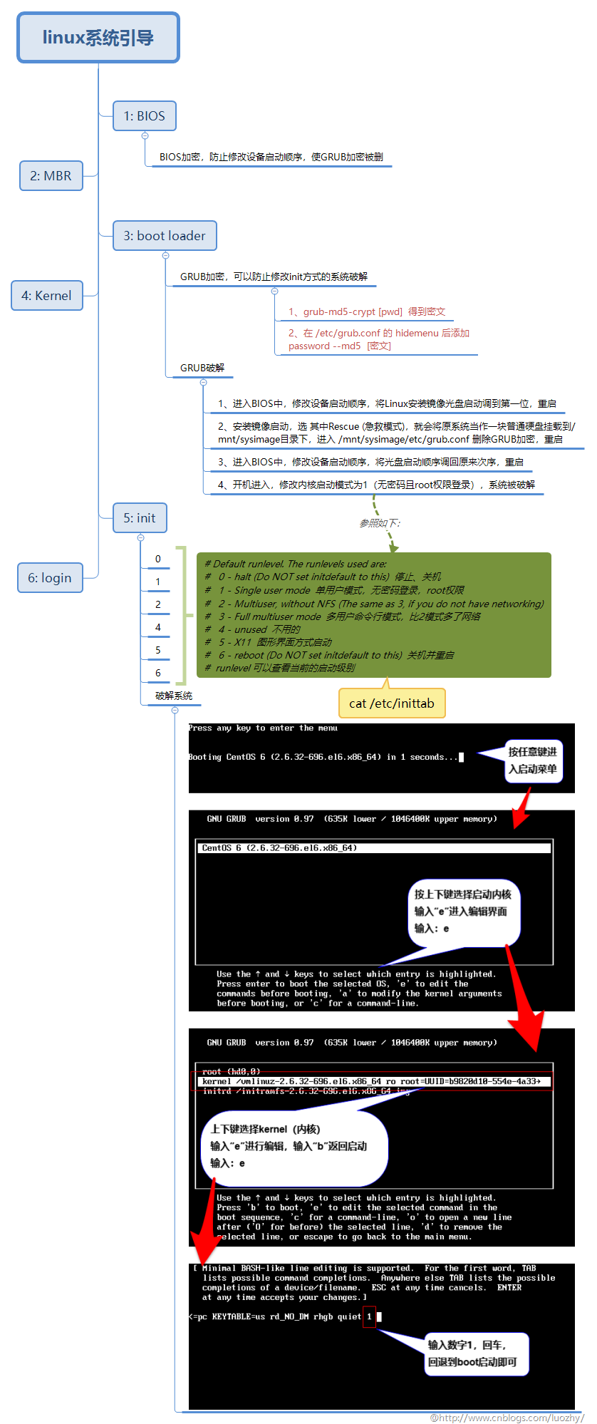 linux系統引導