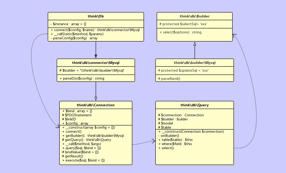 thinkphp5源码解析(1)数据库_源码解析_02