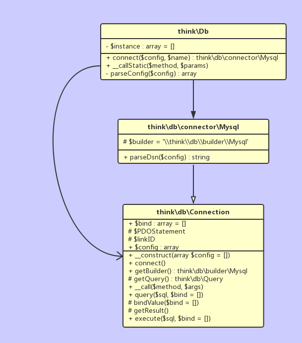 thinkphp5源码解析(1)数据库_thinkphp