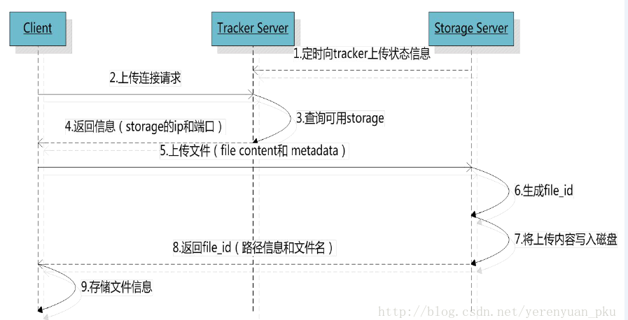 分布式文件系统FastDFS如何做到高可用