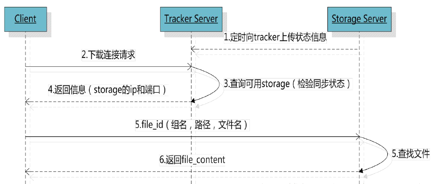 分布式文件系统FastDFS如何做到高可用_分布式_04