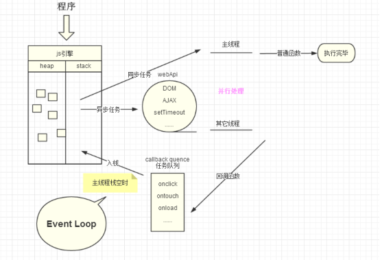 从Javascript单线程谈Event Loop