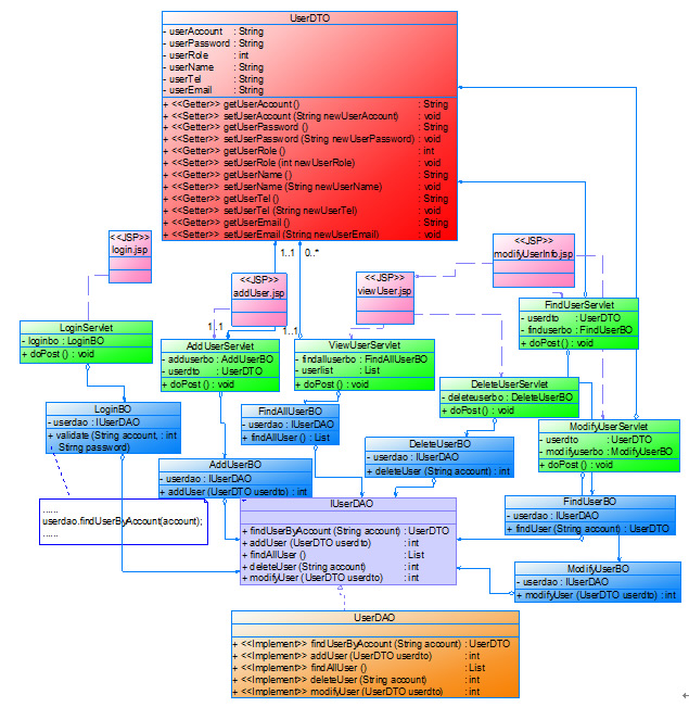 再学UML-Bug管理系统UML2.0建模实例(三) - 纯