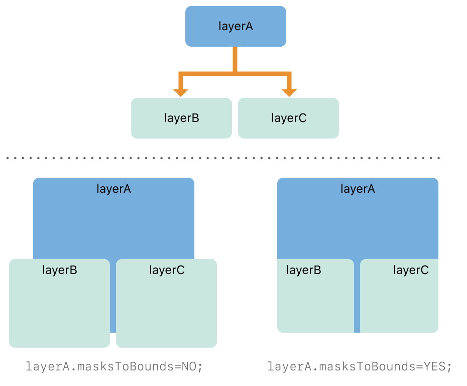 Core Animation 文档翻译 （第五篇）—构建Layer的层次结构 