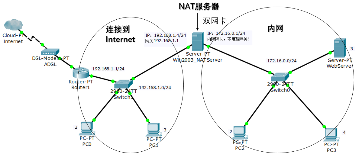 第11章 拾遗1:网络地址转换(NAT)和端口映射 -