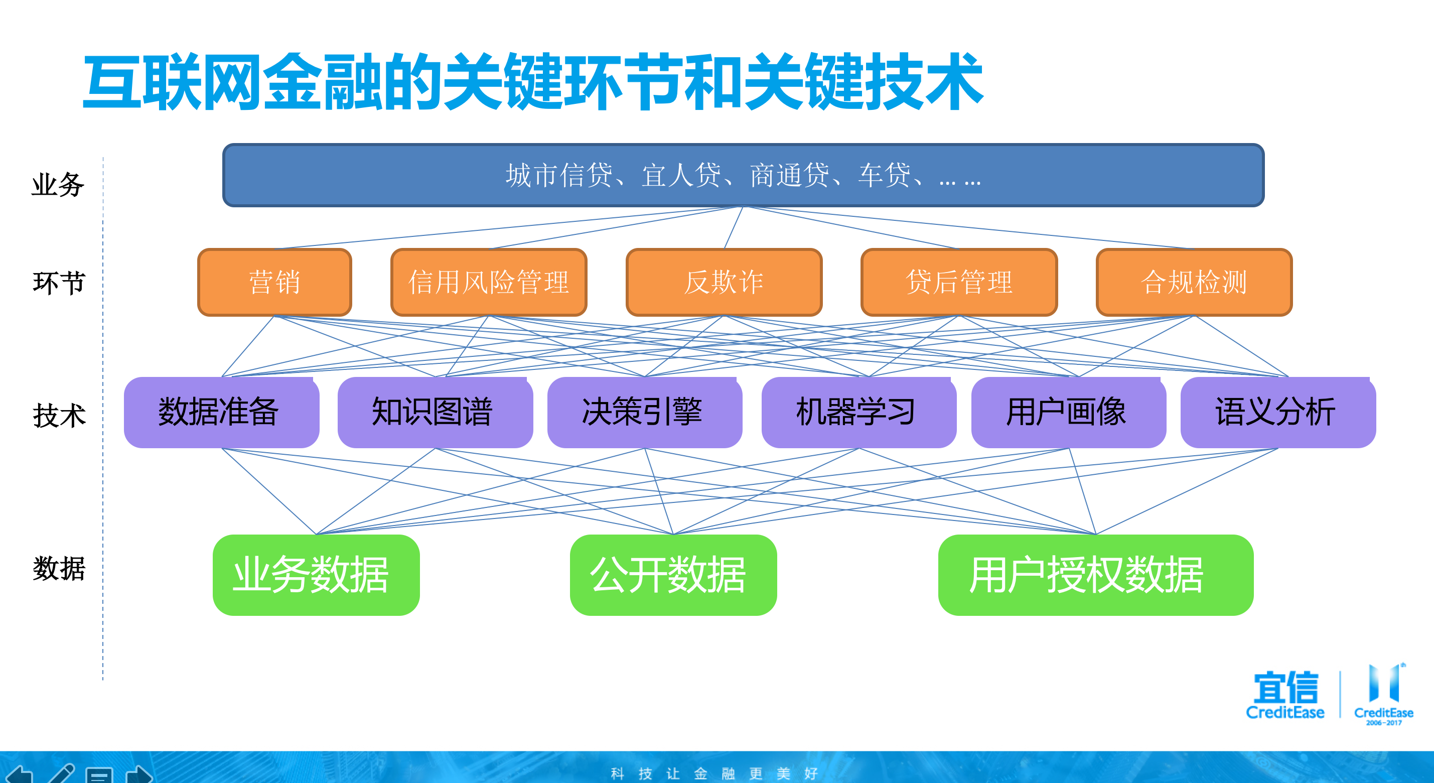 技術分享