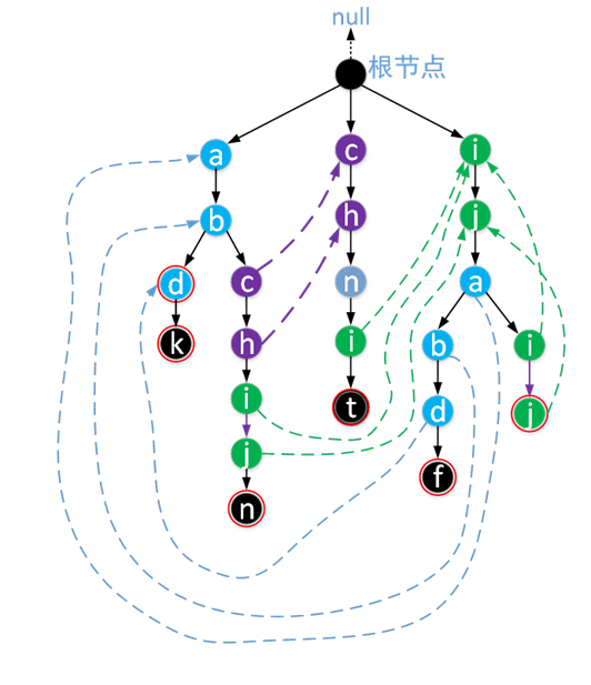 多模字符串匹配算法之ac自动机 原理与实现 Nullzx 博客园