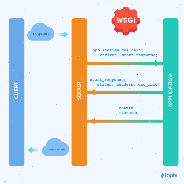 The Python WSGI server-application interface.