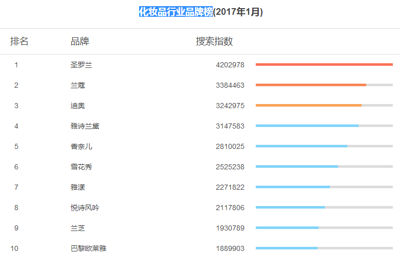 化妆品行业品牌上半年前十名排行榜数据分析