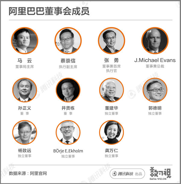 两张图认清阿里巴巴所有高管和董事会成员