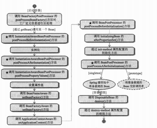 ApplicationContext中Bean的生命周期