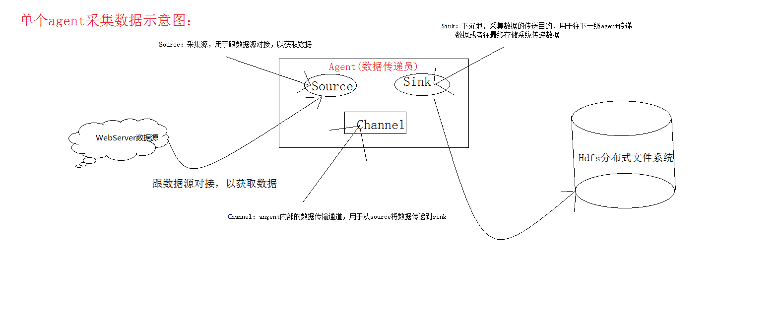 日志采集框架Flume以及Flume的安装部署（一个分布式、可靠、和高可用的海量日志采集、聚合和传输的系统）第3张