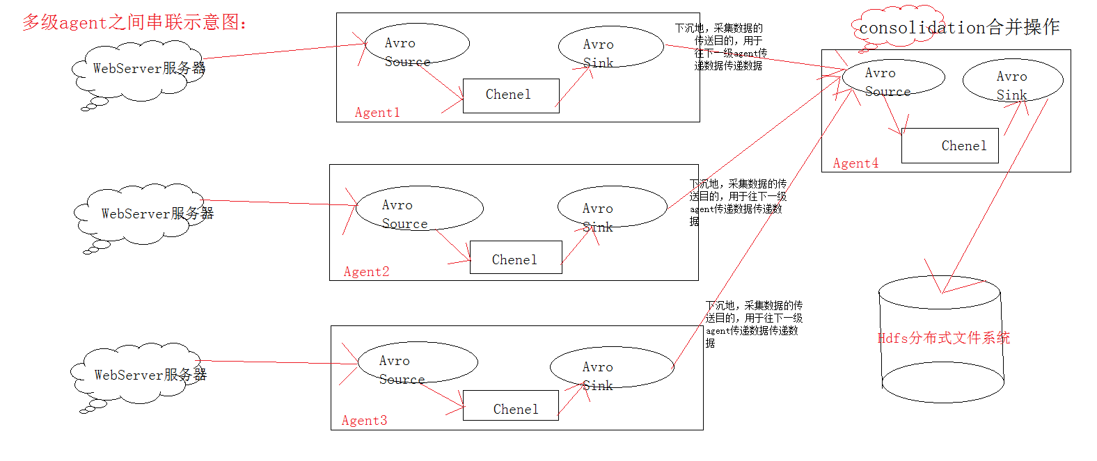 日志采集框架Flume以及Flume的安装部署（一个分布式、可靠、和高可用的海量日志采集、聚合和传输的系统）第4张