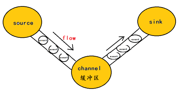 开源数据采集组件比较 scribe,chukwa,kafka,flume