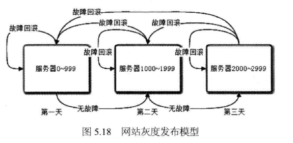 《大型网站技术架构：核心原理与案例分析》读书笔记-高可用