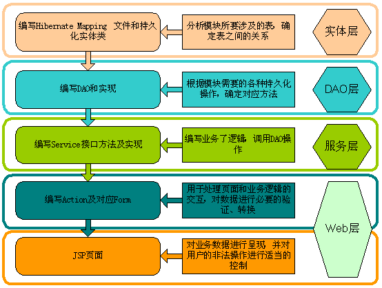 SSH架构图