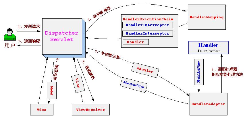 Spring MVC架构图