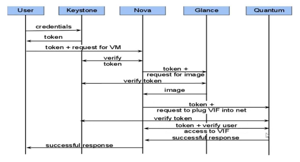 云计算---openstack基础构架以及服务方式详解