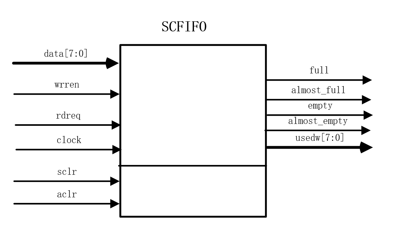 嵌入式FIFO核的调用第1张