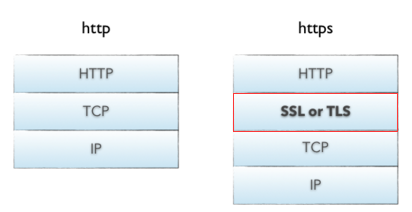HTTPS和HTTP的区别是什么？