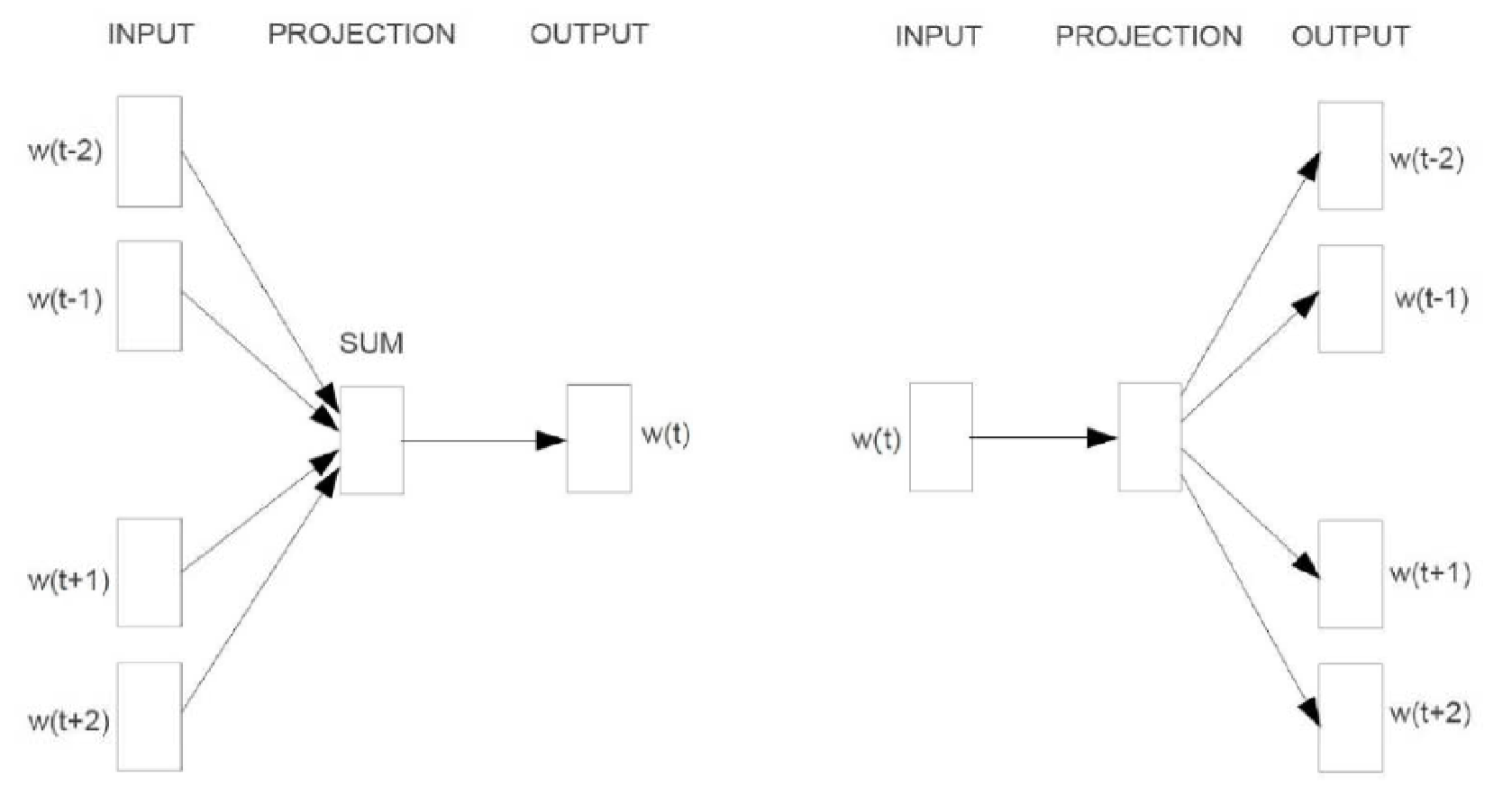 自然语言处 四 词向量编码word2vec Vpegasus 博客园