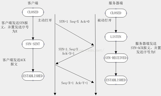 计算机网络原理笔记-三次握手